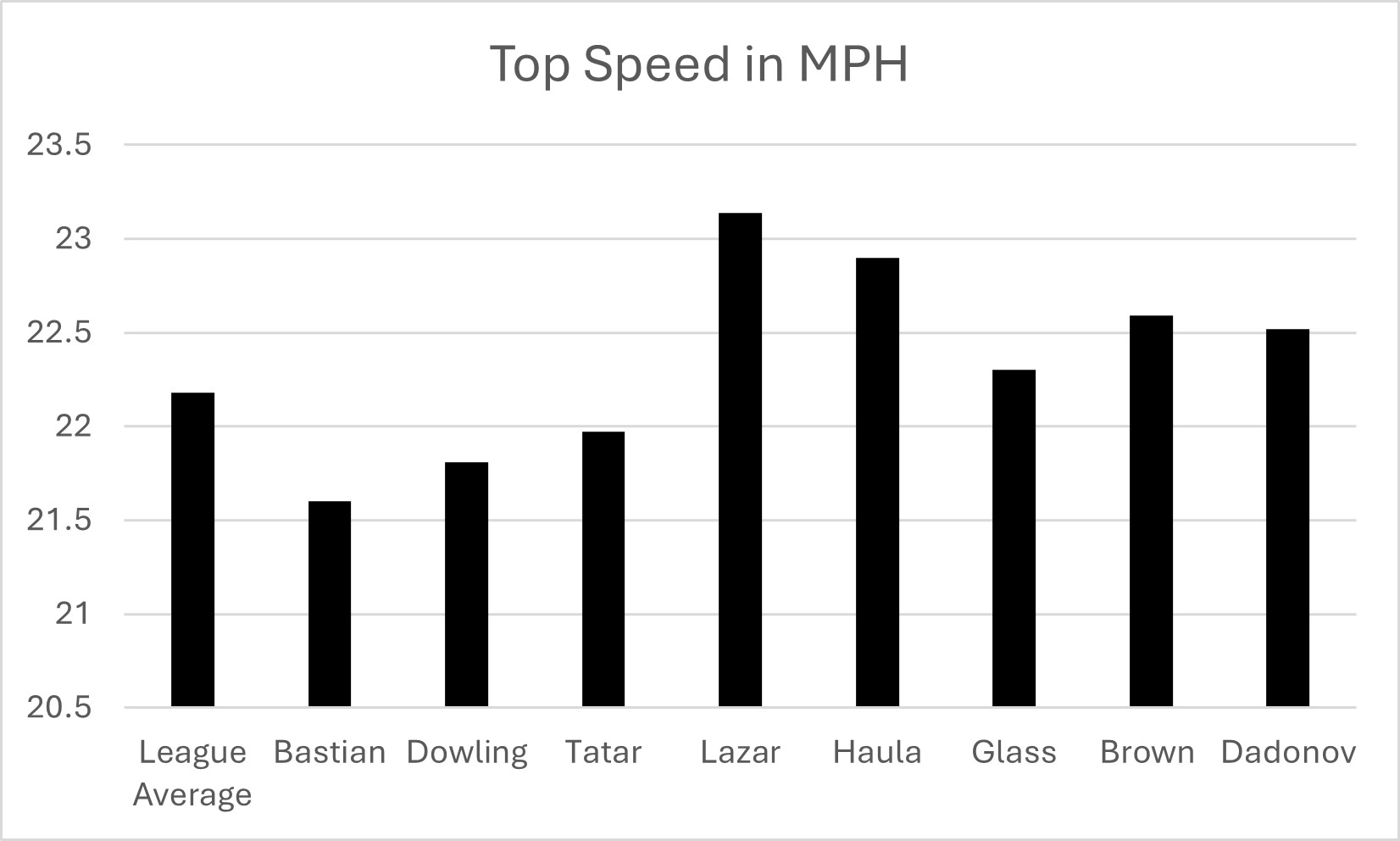 Source: NHL Edge