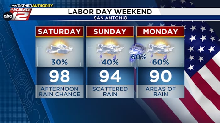 Rain chances rise through the Labor Day weekend in San Antonio