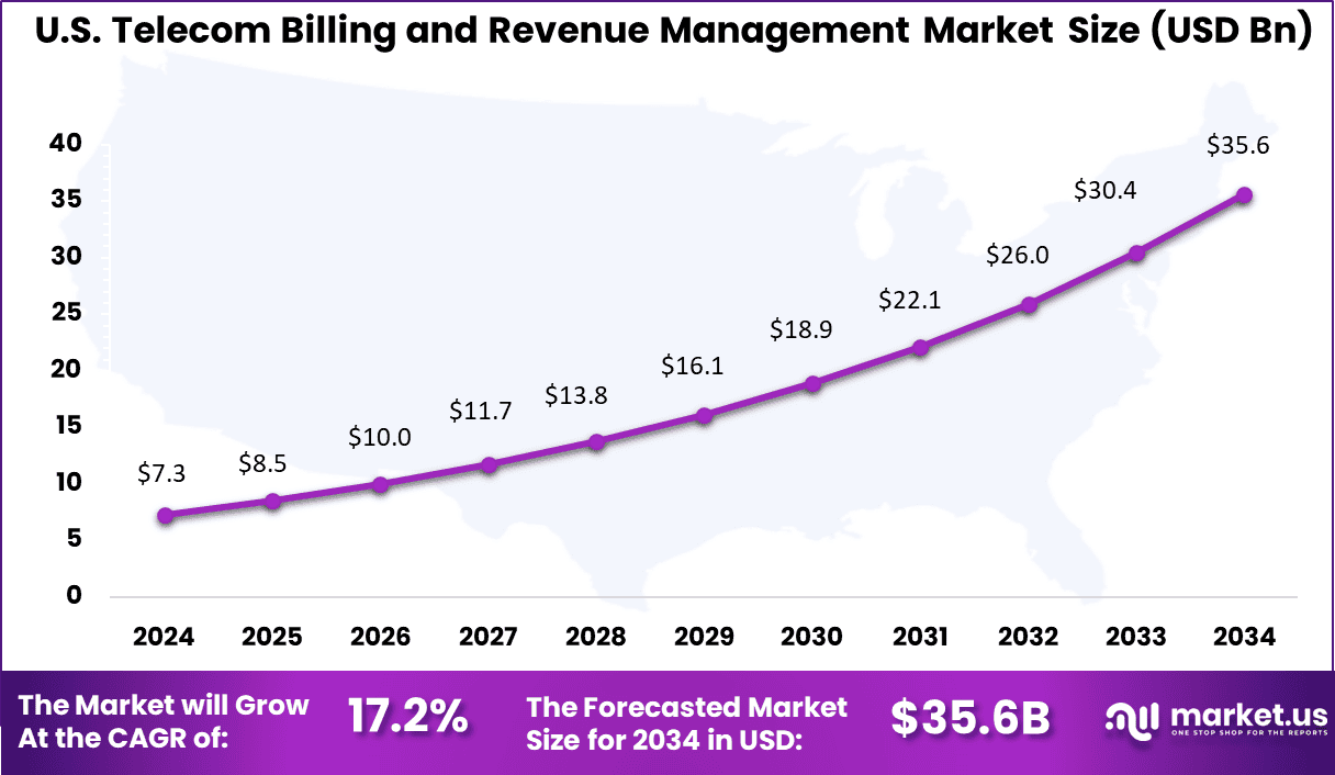 Us Telecom Billing and Revenue Management Market