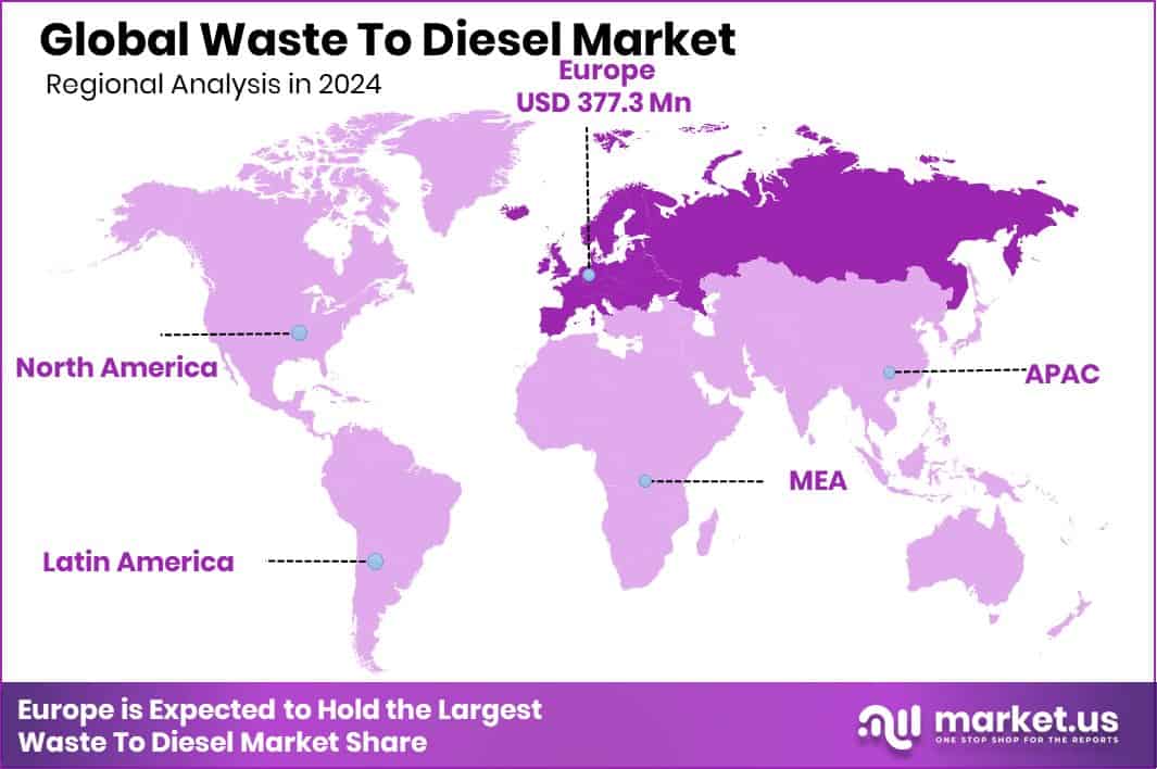 Waste To Diesel Market Region