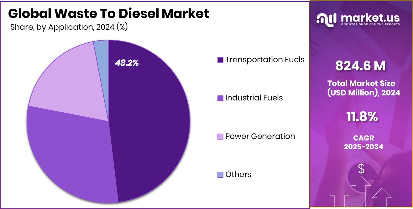 Waste To Diesel Market Share
