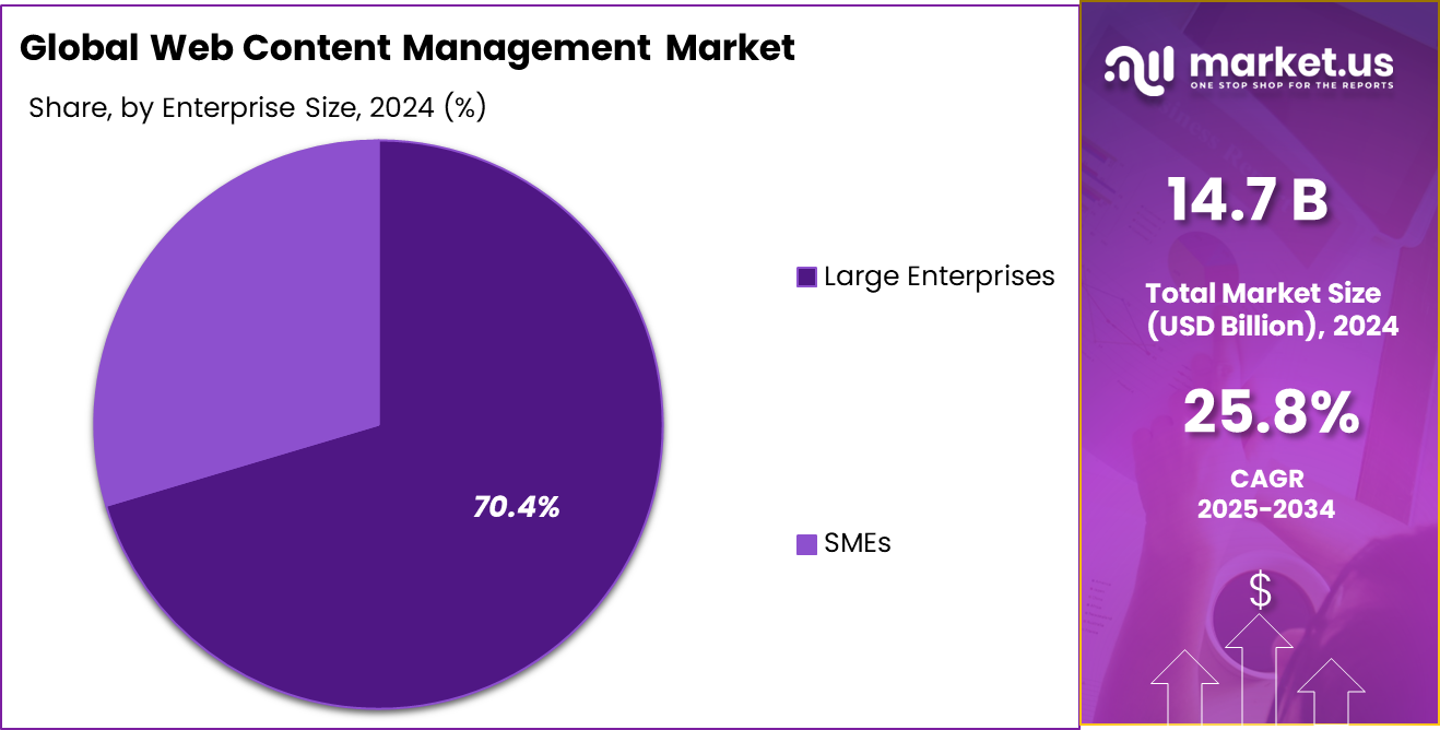 Web Content Management market share