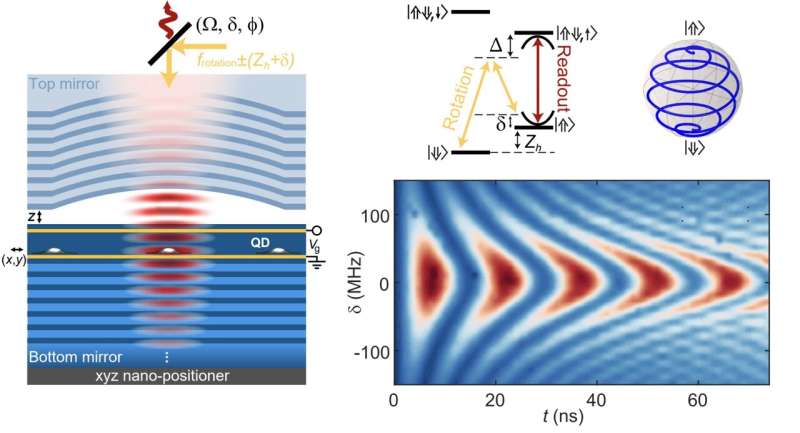 Open microcavity system and coherent control of a hole spin qubit. Using carefully controlled laser pulses, the spin of a single hole spin residing on a quantum dot can be fully controlled. Credit: Hogg et al., Nature Physics (2025) and Tomm et al., Nature Nanotechnology (2021). A new approach for the fast optical control of a coherent hole spin in a microcavity