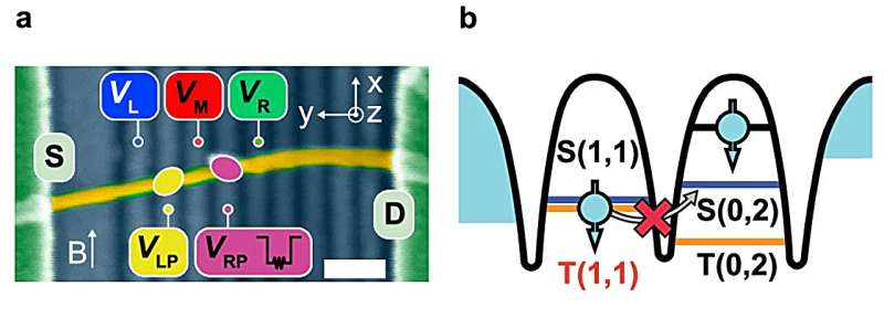 A smart accelerator for qubits