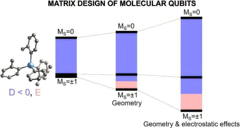 Advanced computer modeling predicts molecular-qubit performance