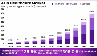 AI in Healthcare Market Size, Share, Analysis