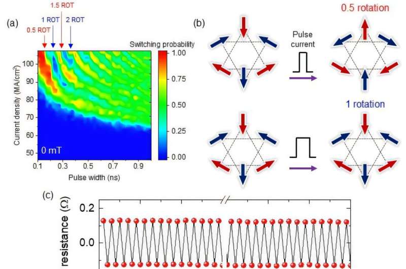Antiferromagnets outperform ferromagnets in ultrafast, energy-efficient memory operations