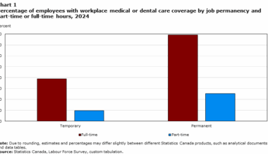 Chart 1 Percentage of employees with workplace medical or dental care coverage by job permanency and part-time or full-time hours, 2024