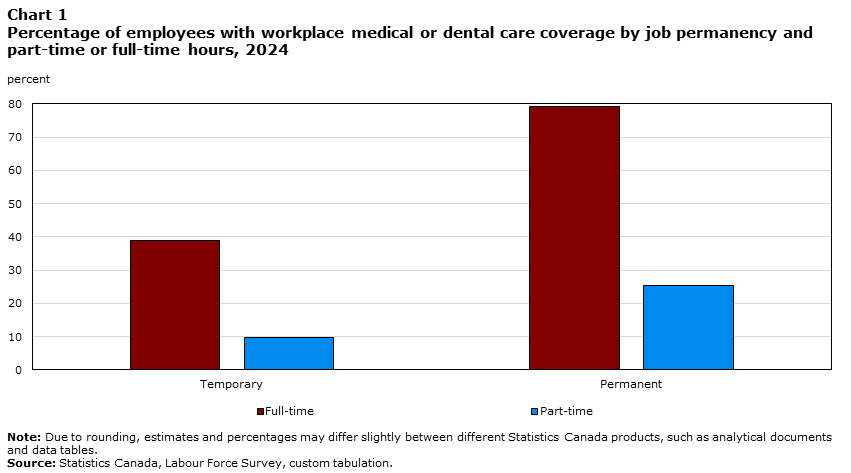 Chart 1 Percentage of employees with workplace medical or dental care coverage by job permanency and part-time or full-time hours, 2024