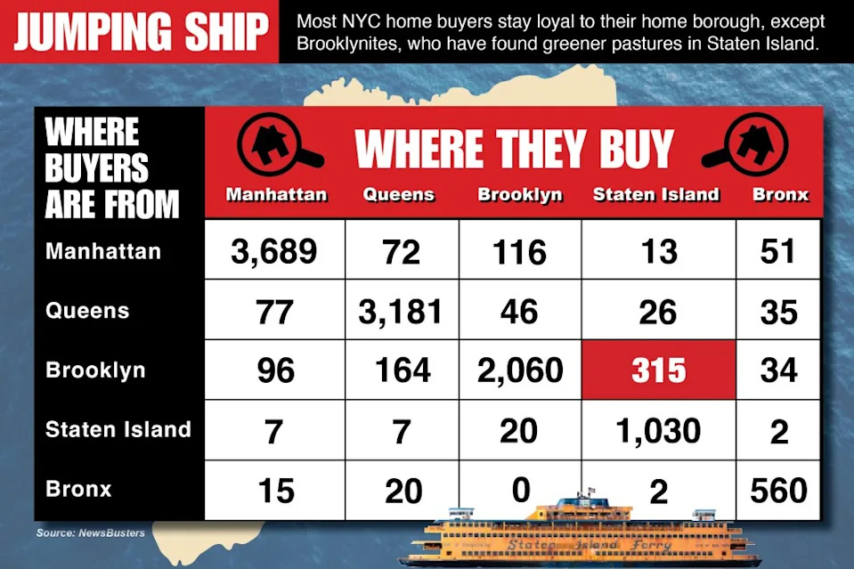 Out of the 2,669 Brooklyn residents who purchased property between Jan. 1 and May 31, a fed-up 315 of them – or 12% – have decided to relocate across the Narrows. Rob Jejenich / NY Post Design