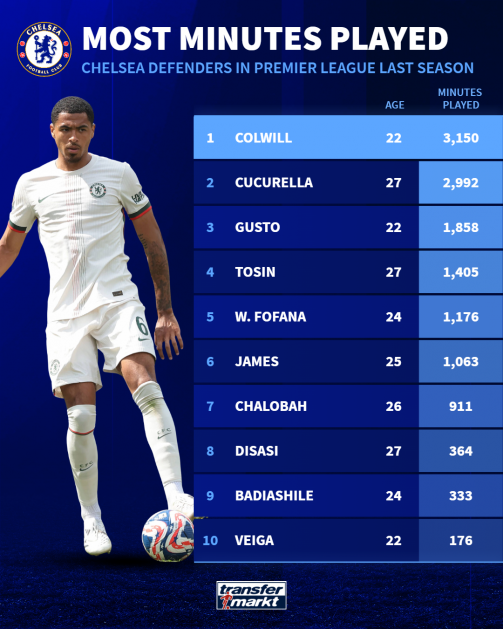 Chelsea defenders: Most minutes played