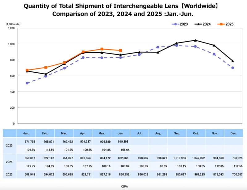 Line graph showing worldwide interchangeable lens shipments from Jan–Jun for 2023, 2024, and 2025. 2025 (orange) rises fastest, peaking in May; 2023 (blue) and 2024 (black) rise steadily then dip in June. Table of monthly data below.