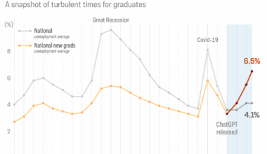 The collapse of the college premium - GZERO Media