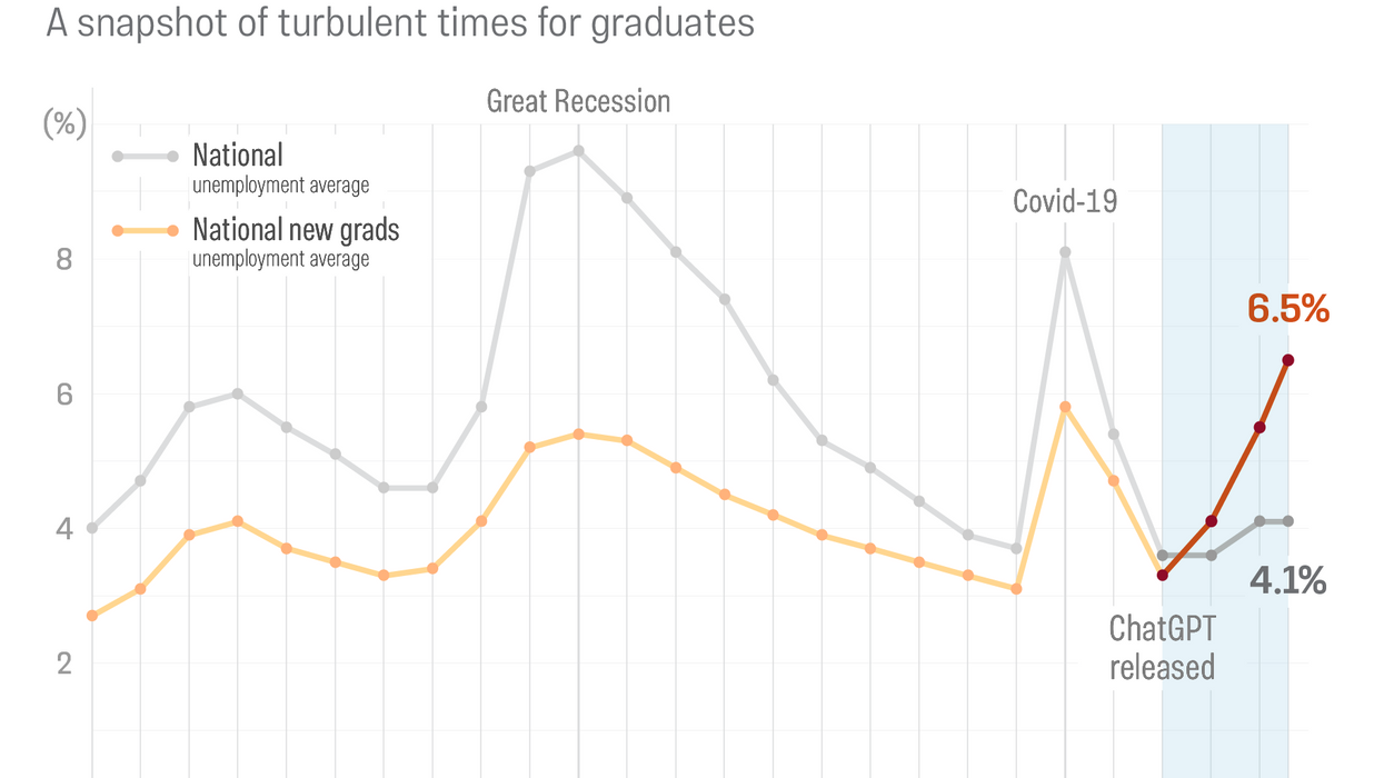 The collapse of the college premium - GZERO Media