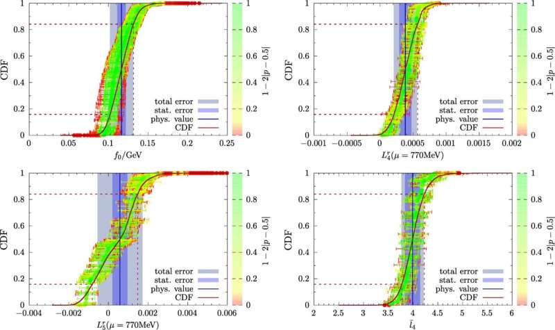 Computer simulations describe particle properties with unprecedented precision