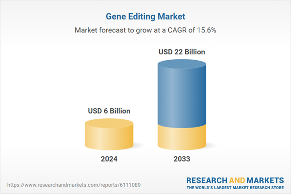 Gene Editing Research Forecasts Report 2025 | Market to Reach $22 Billion by 2033