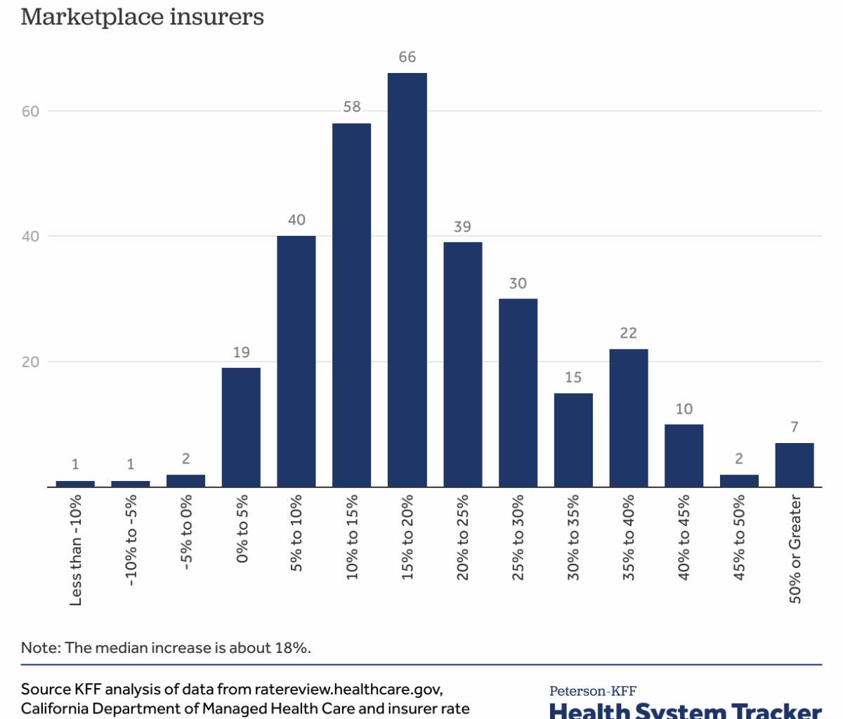 How much and why ACA Marketplace premiums are going up in 2026
