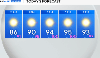 Heat continues to build across Dallas-Fort Worth with plenty of sunshine