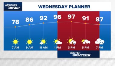 Houston Texas weather: 7-day forecast