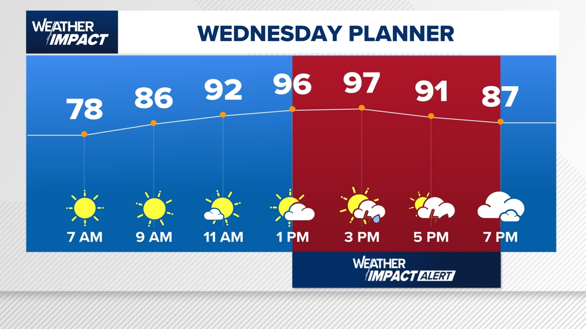 Houston Texas weather: 7-day forecast