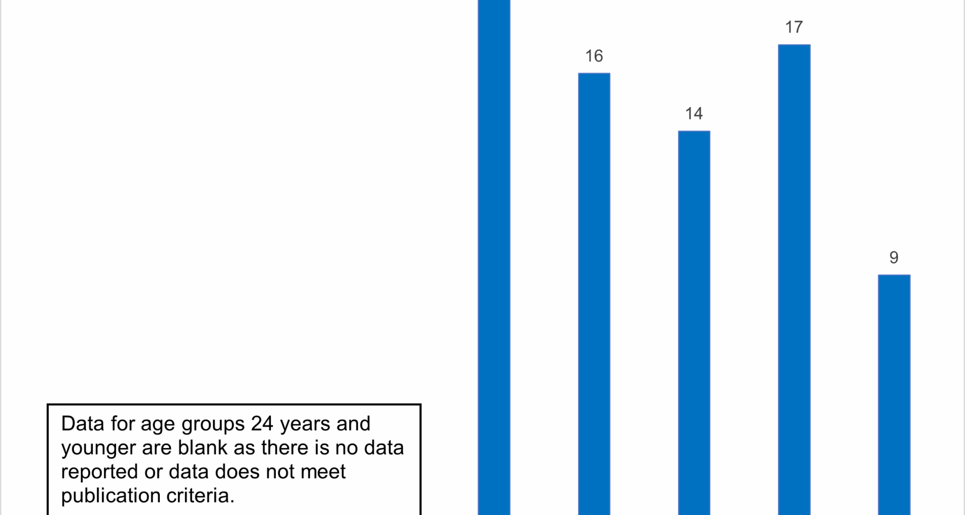 2023 Number of Fatalities by Age Chart