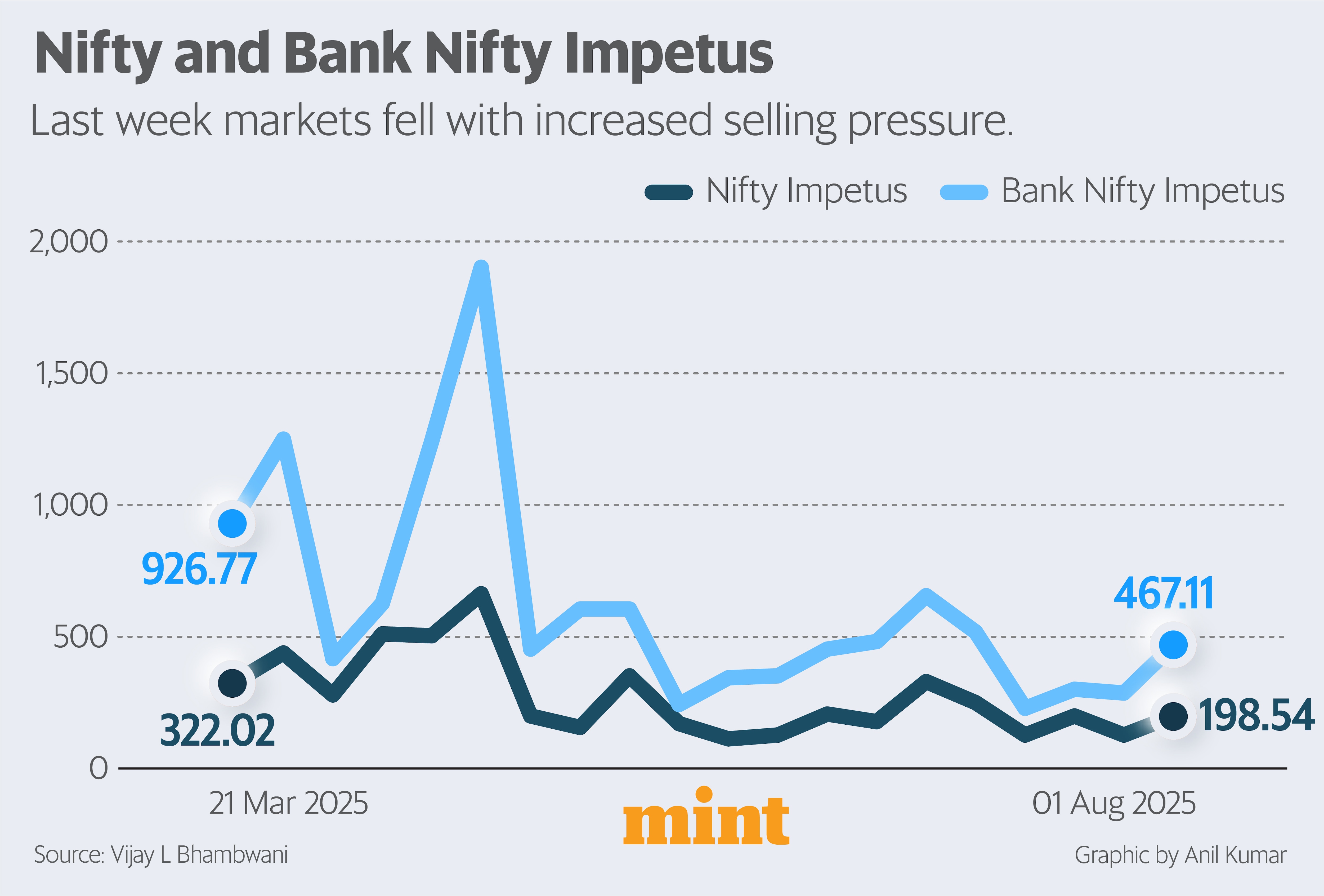 Nifty and Bank Nifty Impetus
Prognosis – Last week markets fell with increased selling pressure
Data Source – Vijay L Bhambwani
