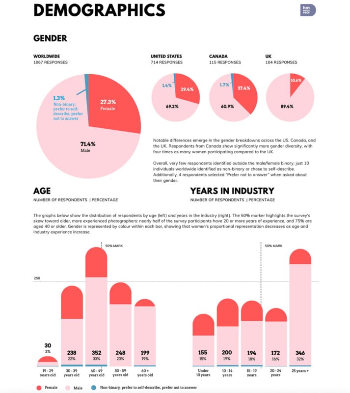 Infographic showing gender and age demographics by region, with pie charts for gender (majority female) and bar charts highlighting years in industry, indicating most respondents have 1–5 years of experience.