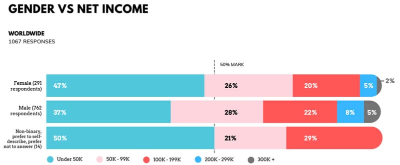 Bar chart comparing net income by gender: females (47% under 50K), males (37% under 50K), and non-binary/prefer not to say (50% under 50K). Percentages shown for ranges up to 300K+. 50% mark indicated.