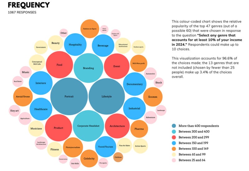 A colorful bubble chart displays the top 47 genres selected for at least 10% income in 2024, with bubble size and color indicating response frequency across 1067 survey responses. A legend explains color categories.