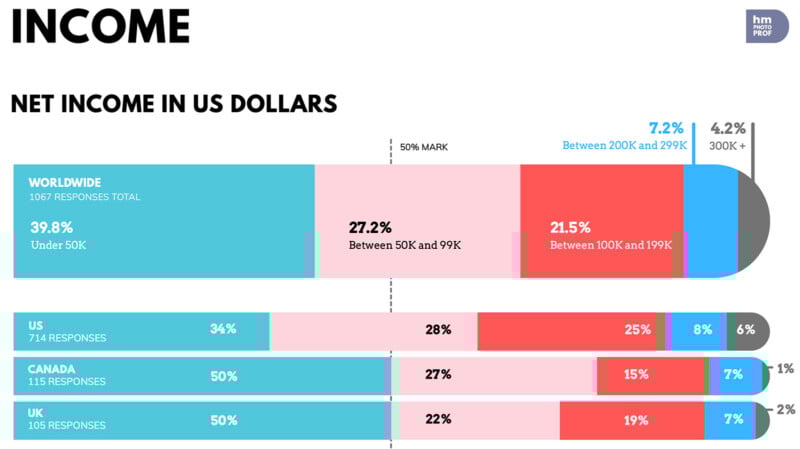 A horizontal bar chart shows the net income in US dollars for Worldwide, US, Canada, and UK respondents, divided into income ranges under $50K, $50K-99K, $100K-199K, and higher, with percentages for each range.