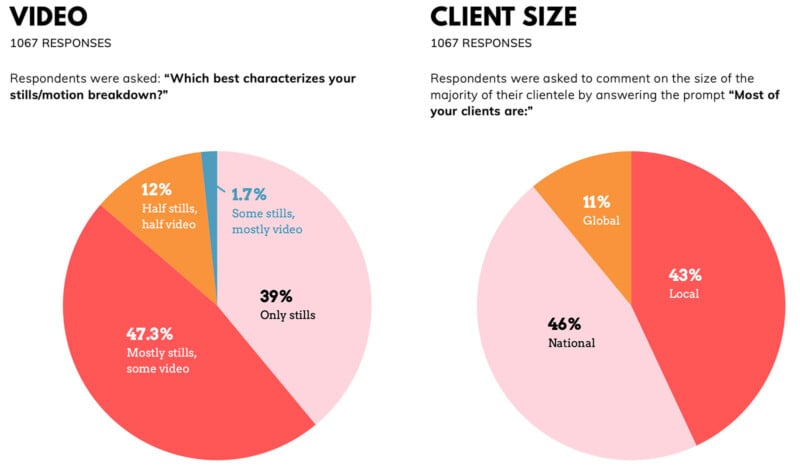 Two pie charts: one shows 47.3% mostly stills, some video; 12% half stills/video; 1.7% mostly video; 39% only stills. The second shows 46% national, 43% local, and 11% global clients out of 1,067 responses.