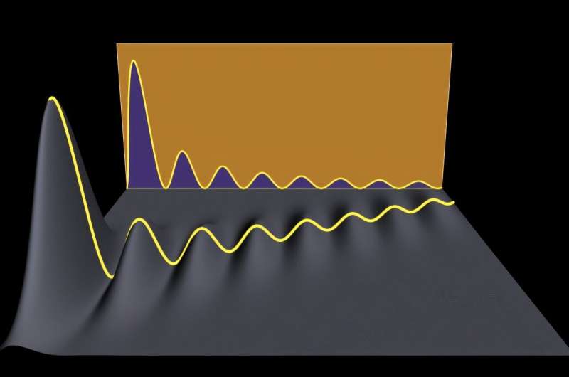 By working in two or more dimensions—as opposed to one dimension, shown in the orange box—researchers have more opportunities to access semi-localized quantum states, according to new research from the University of Michigan. These modes could prove useful in emerging technologies, such as quantum computers. Credit: Physical Review X (2025). DOI: 10.1103/cwwd-bclc How an in-between quantum state could boost future technologies