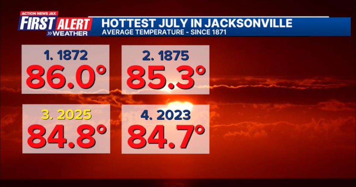 July was 3rd hottest on record in Jax – 104.5 WOKV