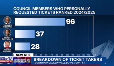 Action News Jax breaks down the City of Jacksonville’s top ‘Ticket Takers’ – Action News Jax