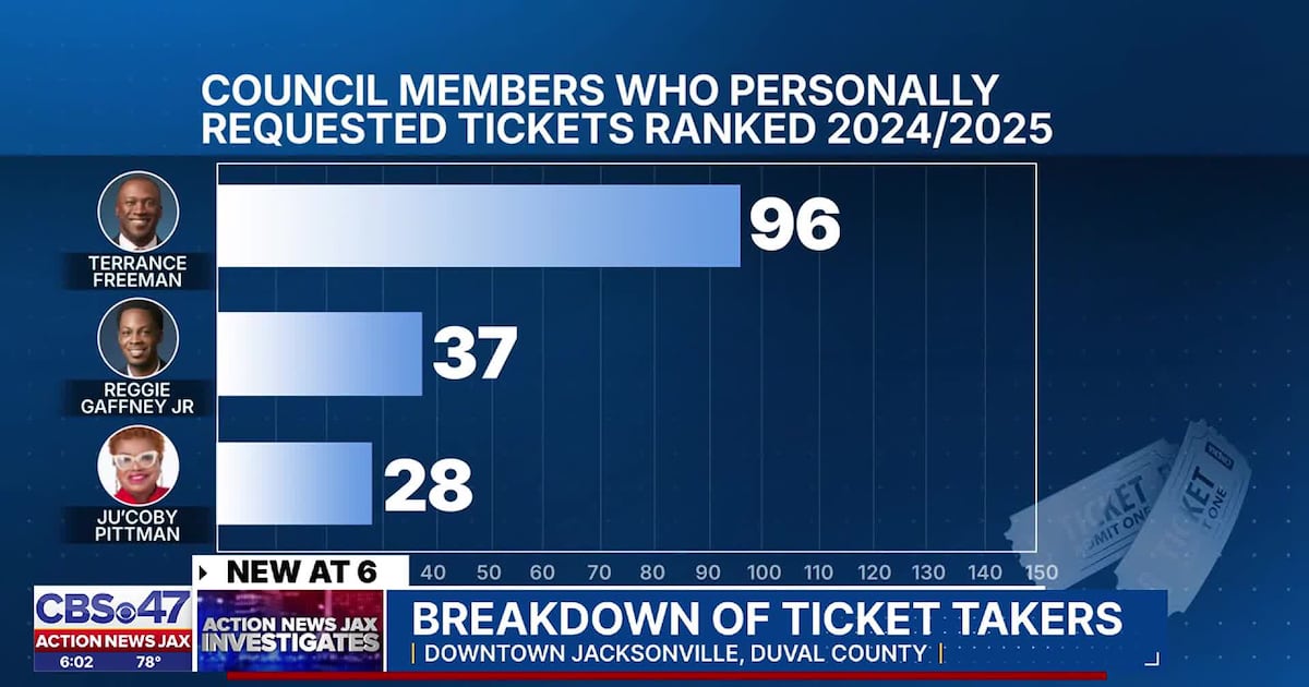 Action News Jax breaks down the City of Jacksonville’s top ‘Ticket Takers’ – Action News Jax
