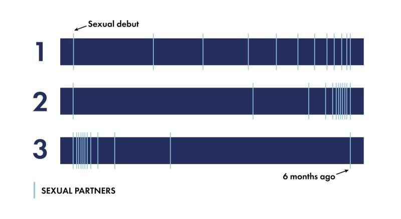 It's not just how many – it's when: Global study reveals people judge a potential partner's sexual history by timing, not total number
