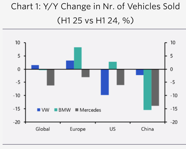 German automaker sales have fallen more in China than the US