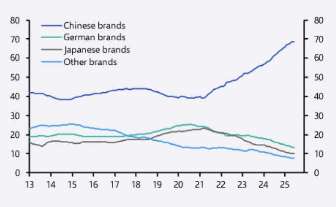 Chinese car sales by origin of brand.
