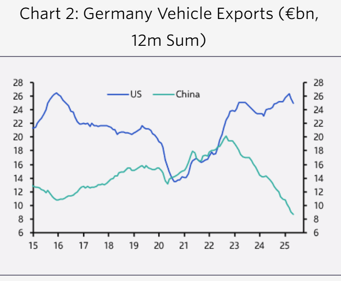 German vehicle exports to China have plunged over the past couple of years.