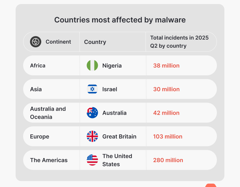 List of countries most affected by malware