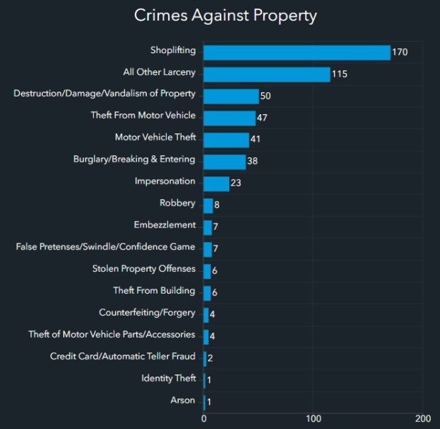A graph shows crimes against property reported so far this year in La Jolla. (San Diego Police Department)