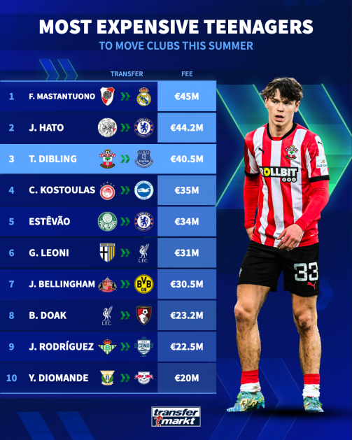 Most expensive teenager 2025