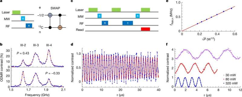 Initialization and coherent control of a 13C nuclear spin. Credit: Nature (2025). DOI: 10.1038/s41586-025-09258-7 MRI technology inspires quantum advancement with 2D materials