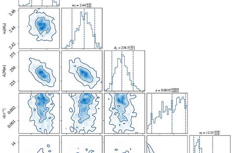 "Mysterious giant" behind binary black holes? Astronomers uncover first evidence of a third compact object