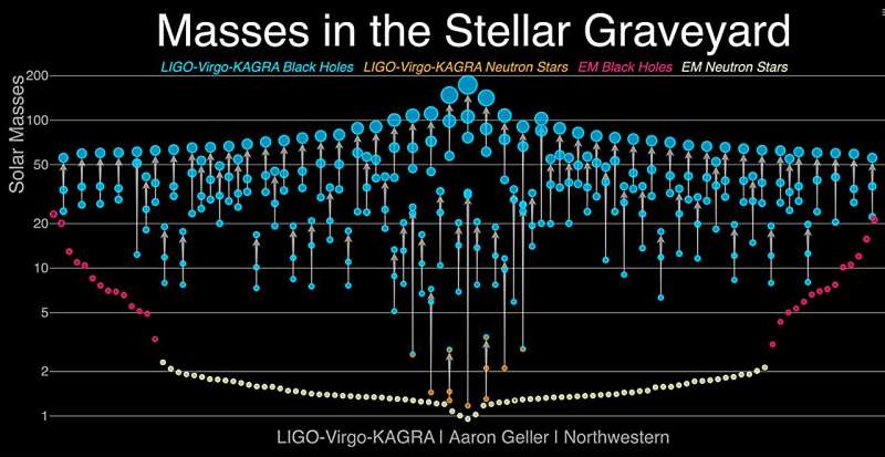 "Mysterious giant" behind binary black holes? Astronomers uncover first evidence of a third compact object