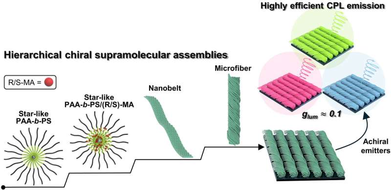 New co-assembly strategy unlocks robust circularly polarized luminescence across the color spectrum