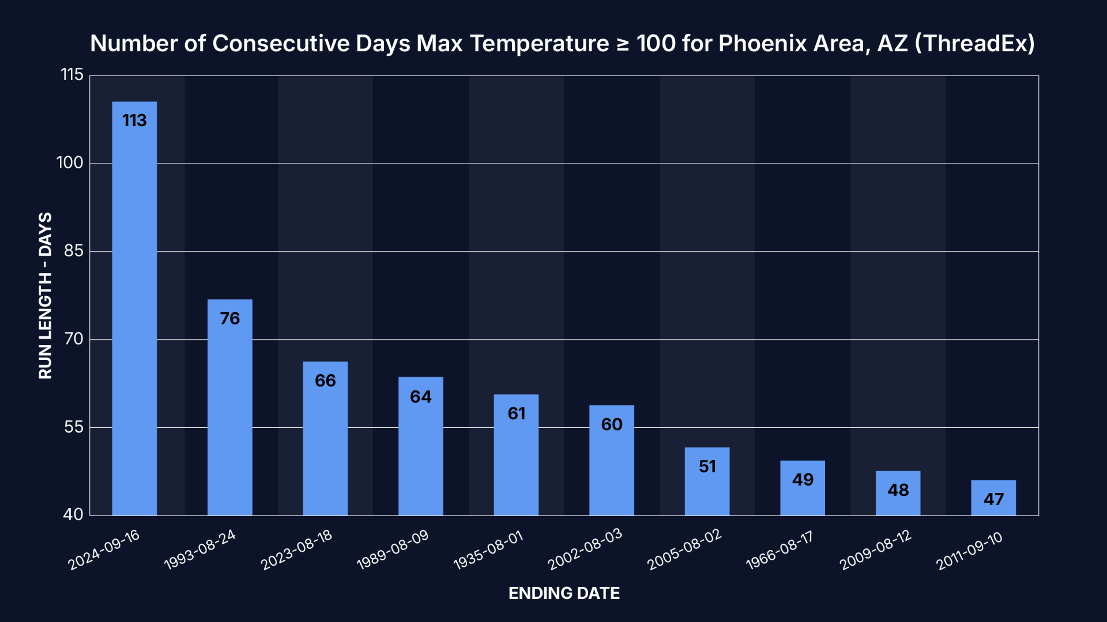 number_of_consecutive_days_max_temp_bar_chart.png