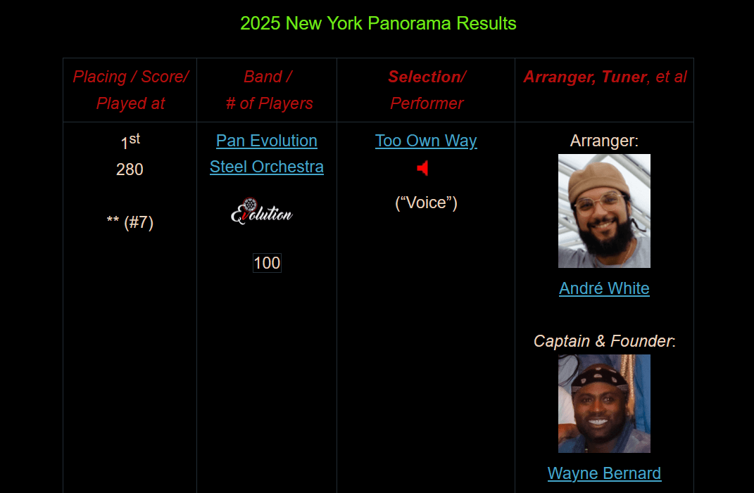 New York 2025 Panorama Results