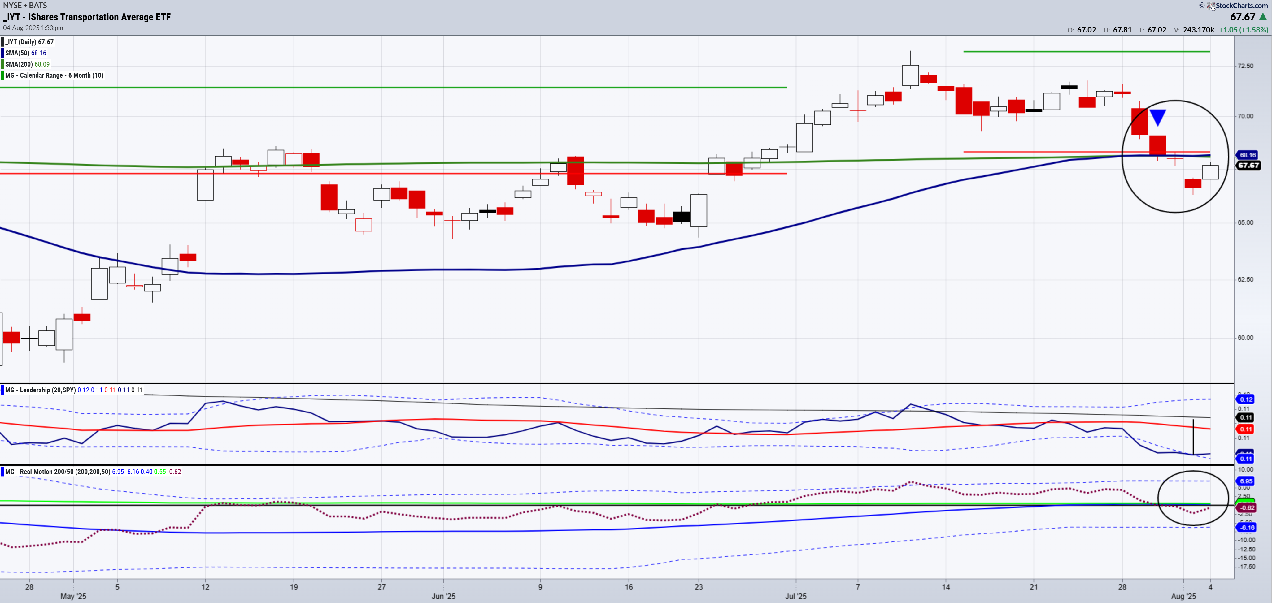 IYT-Daily Chart