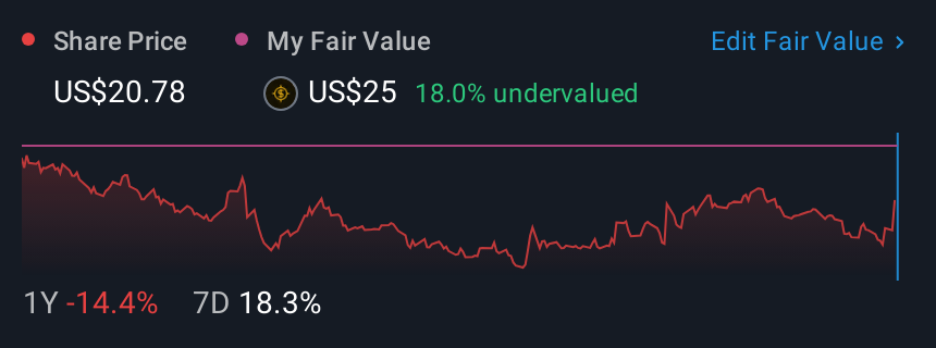 NasdaqGM:FLGT 1 Year Share Price vs Fair Value